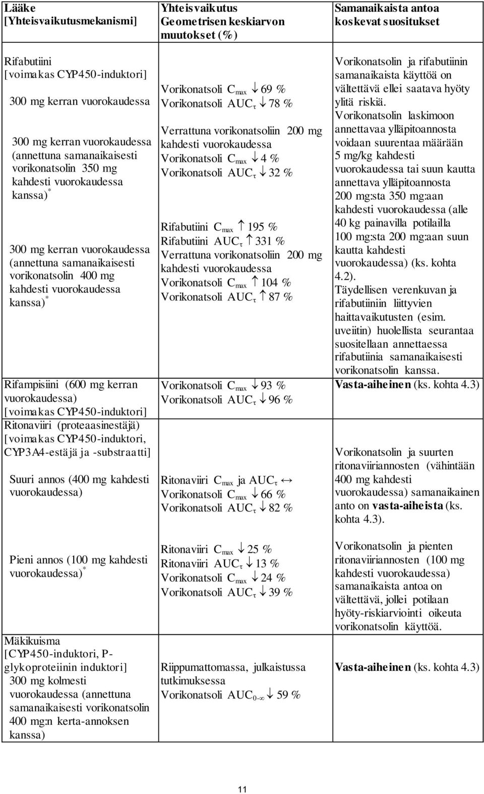 Ritonaviiri (proteaasinestäjä) [voimakas CYP450-induktori, CYP3A4-estäjä ja -substraatti] Suuri annos (400 mg kahdesti vuorokaudessa) Pieni annos (100 mg kahdesti vuorokaudessa) * Mäkikuisma