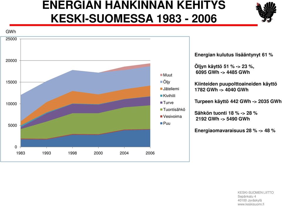 GWh -> 4485 GWh Kiinteiden puupolttoaineiden käyttö 1782 GWh -> 4040 GWh Turpeen käyttö 442 GWh -> 2035 GWh