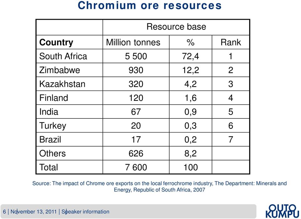 626 8,2 Total 7 600 100 Source: The impact of Chrome ore exports on the local ferrochrome industry, The