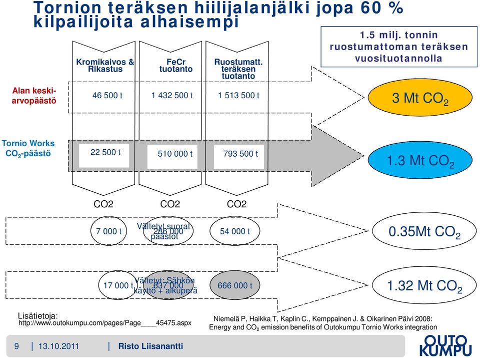 3 Mt CO 2 CO2 CO2 CO2 Vältetyt suorat 7 000 t 286 000 54 000 t päästöt 0.35Mt CO 2 Vältetyt: Sähkön 17 000 t 637 000 käyttö + alkuperä 666 000 t 1.