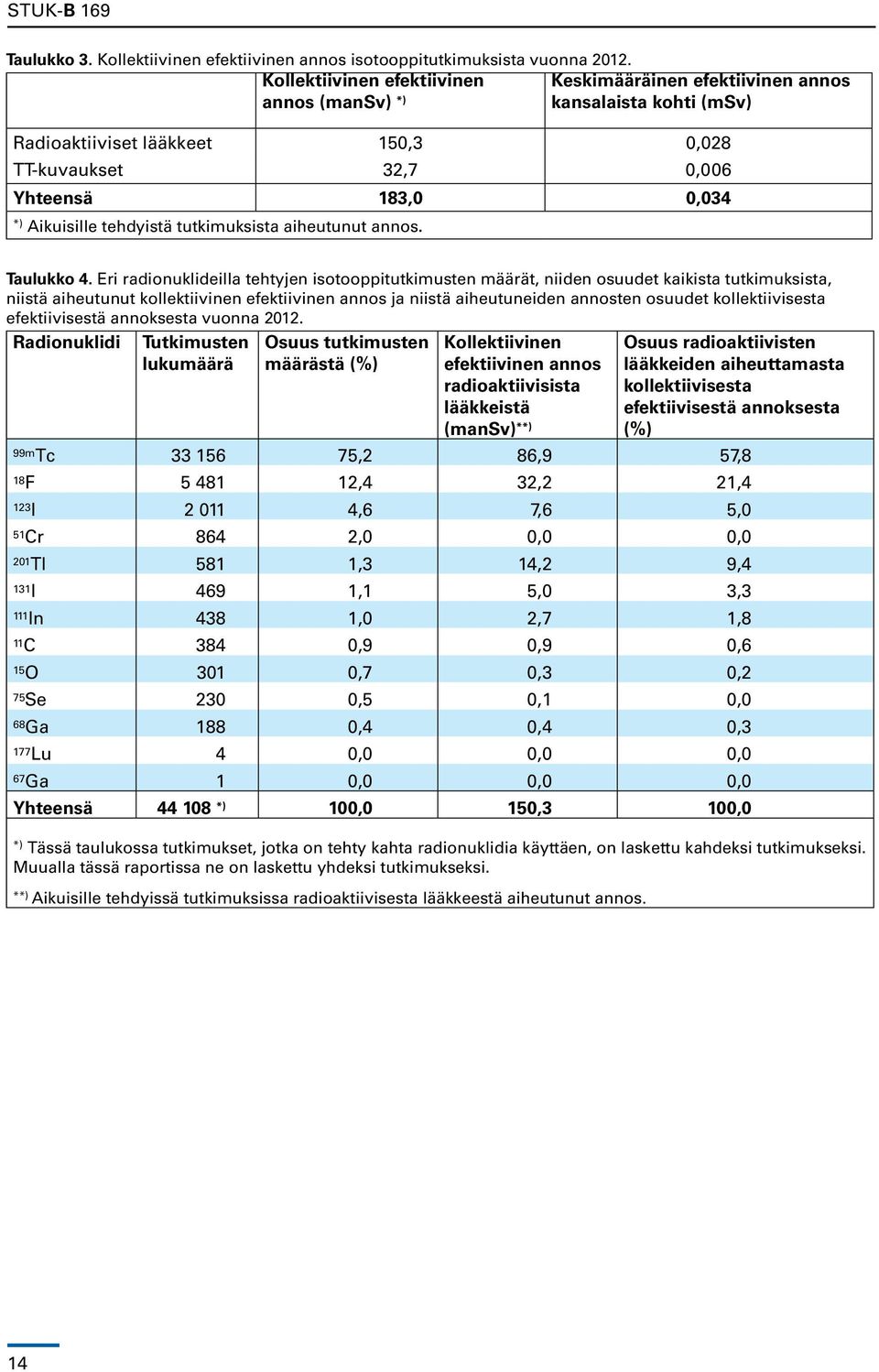 tehdyistä tutkimuksista aiheutunut annos. Taulukko 4.