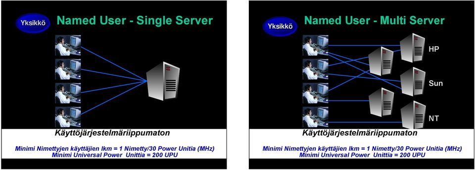 käyttäjien lkm = 1 Nimetty/30 Power Unitia (MHz) Minimi Universal Power Unittia = 200