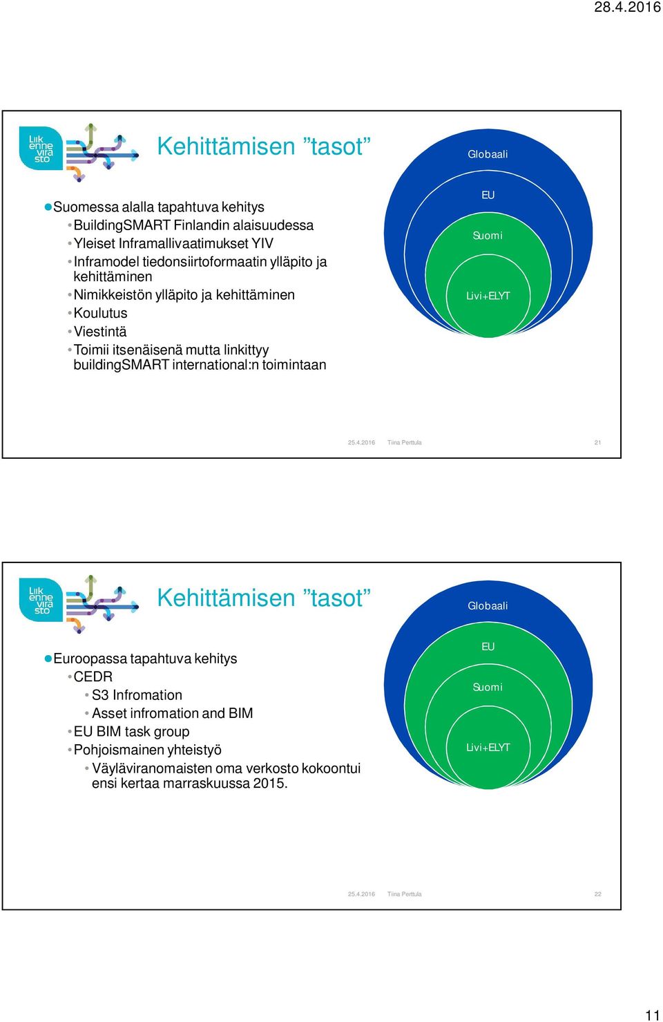 buildingsmart international:n toimintaan EU Suomi Livi+ELYT 21 Kehittämisen tasot Globaali Euroopassa tapahtuva kehitys CEDR S3 Infromation Asset