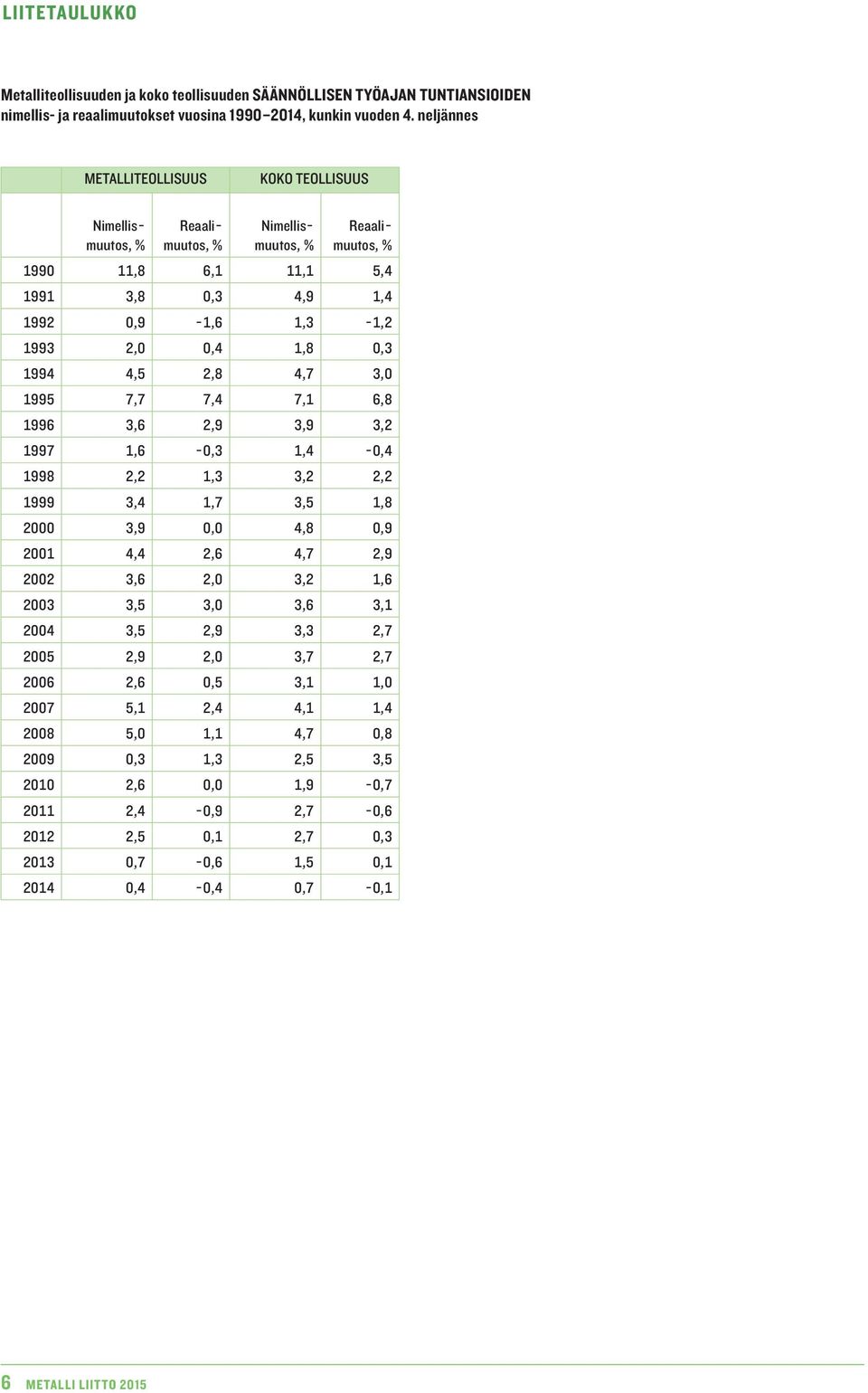 neljännes METALLI KOKO Nimellismuutos, Reaalimuutos, Nimellismuutos, Reaalimuutos, 199,,1,1 5, 1991 3,,3,9 1, 199,9-1, 1,3-1, 1993,, 1,,3