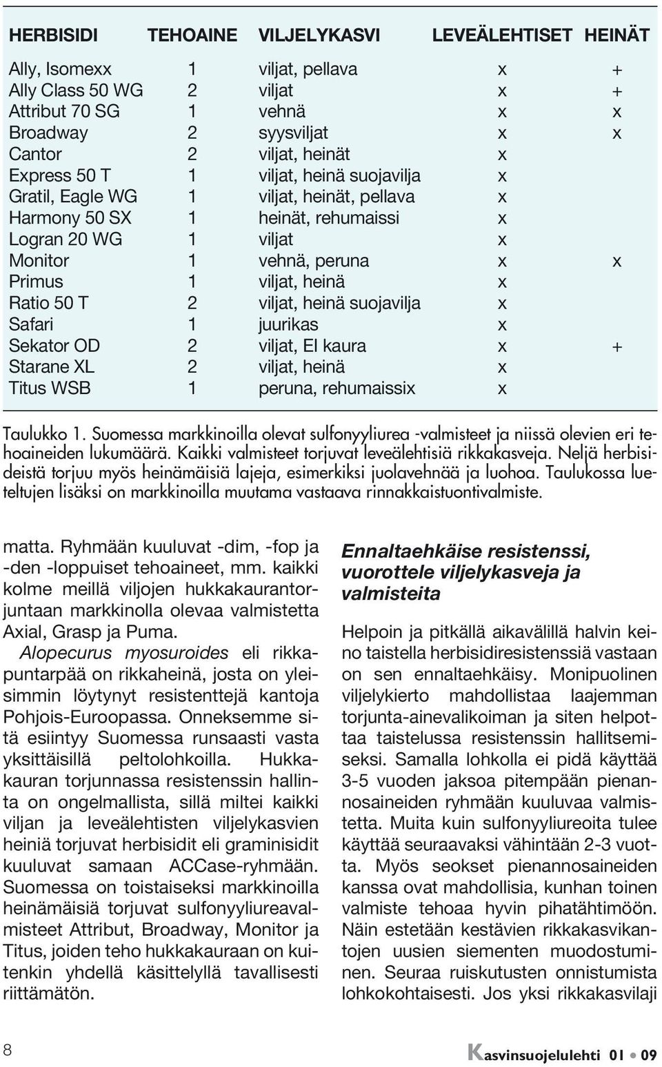 x Ratio 50 T 2 viljat, heinä suojavilja x Safari 1 juurikas x Sekator OD 2 viljat, EI kaura x + Starane XL 2 viljat, heinä x Titus WSB 1 peruna, rehumaissix x Taulukko 1.