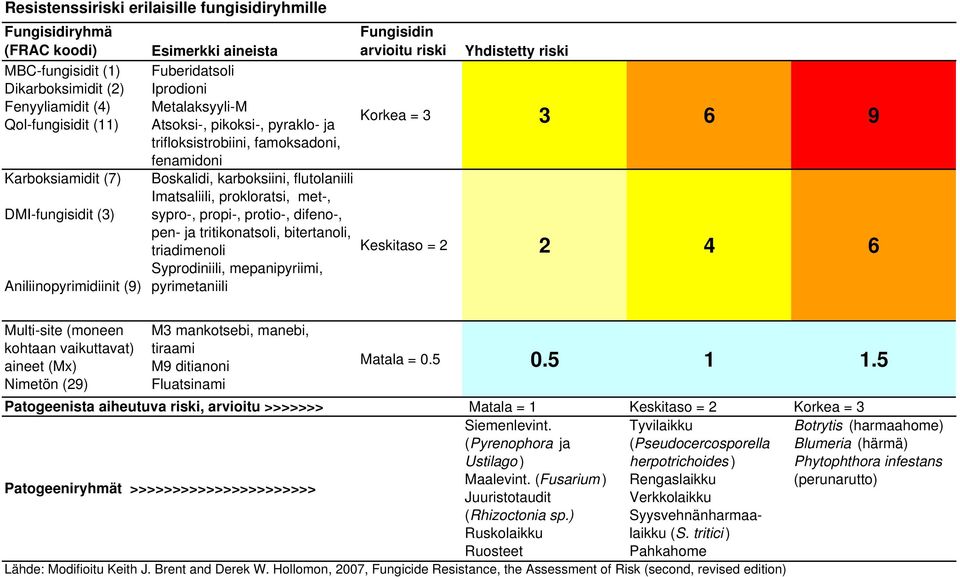 sypro-, propi-, protio-, difeno-, pen- ja tritikonatsoli, bitertanoli, triadimenoli Syprodiniili, mepanipyriimi, Aniliinopyrimidiinit (9) pyrimetaniili Fungisidin arvioitu riski Yhdistetty riski