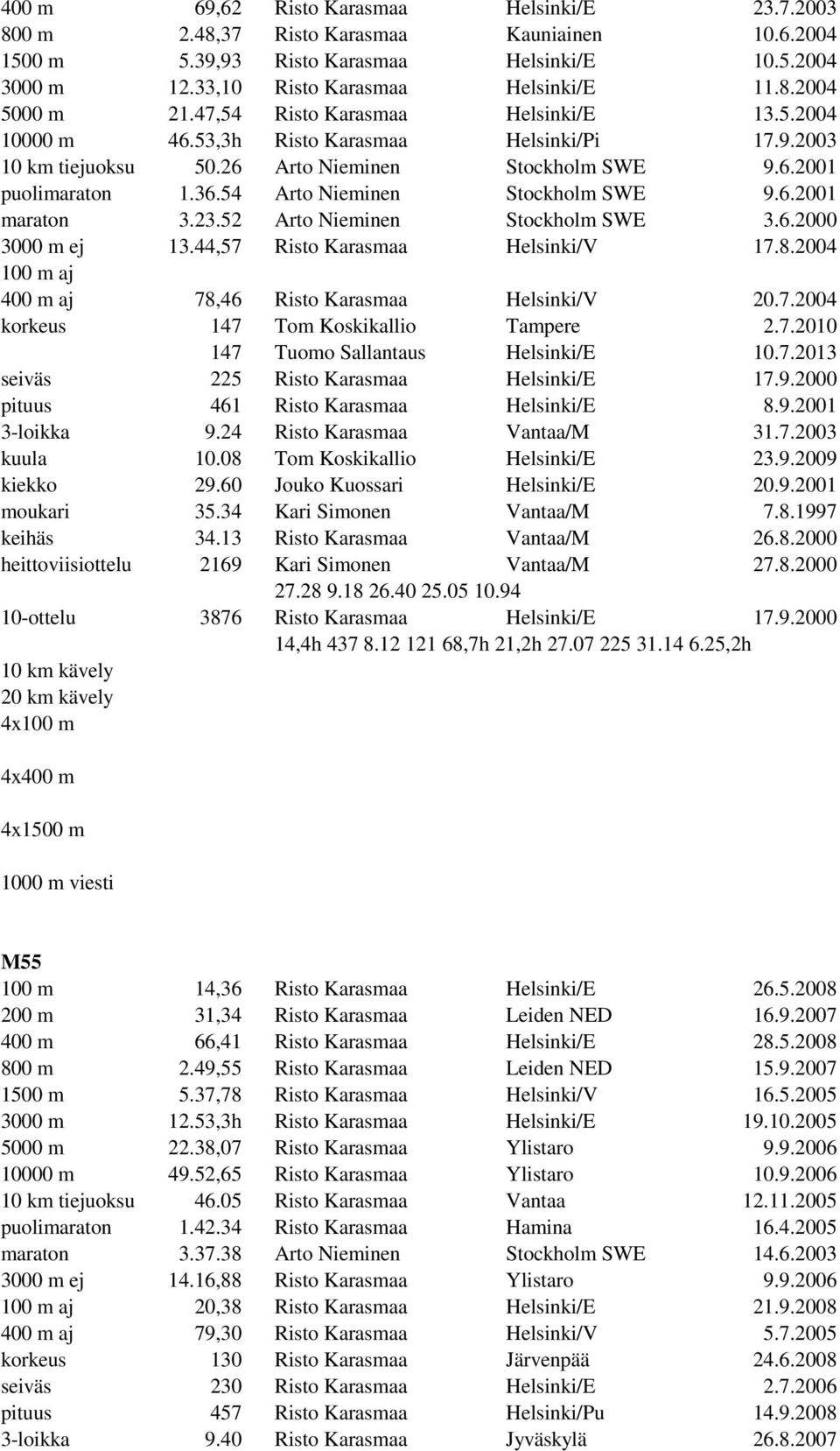 52 Arto Nieminen Stockholm SWE 3.6.2000 3000 m ej 13.44,57 Risto Karasmaa Helsinki/V 17.8.2004 400 m aj 78,46 Risto Karasmaa Helsinki/V 20.7.2004 korkeus 147 Tom Koskikallio Tampere 2.7.2010 147 Tuomo Sallantaus Helsinki/E 10.