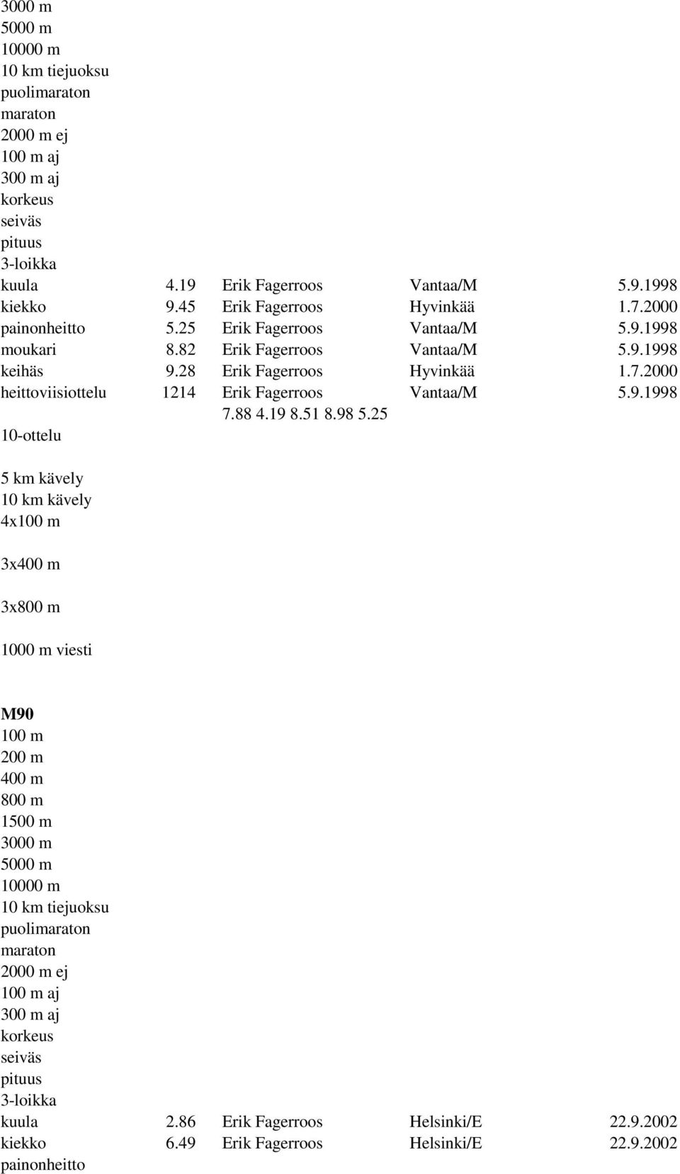 2000 heittoviisiottelu 1214 Erik Fagerroos Vantaa/M 5.9.1998 7.88 4.19 8.51 8.98 5.