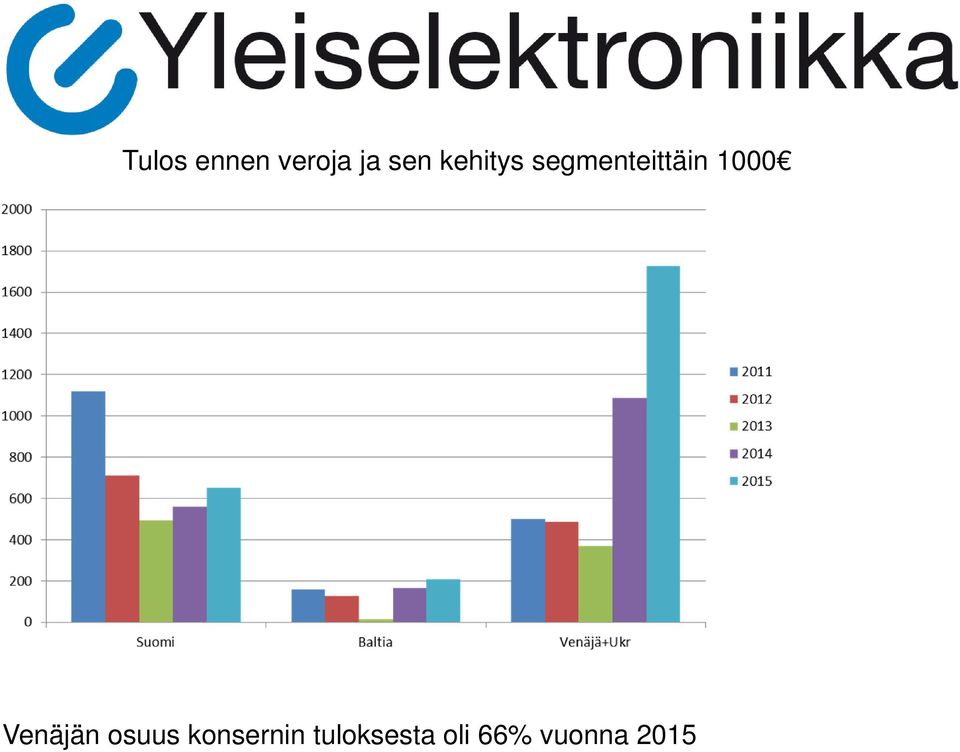 1000 Venäjän osuus