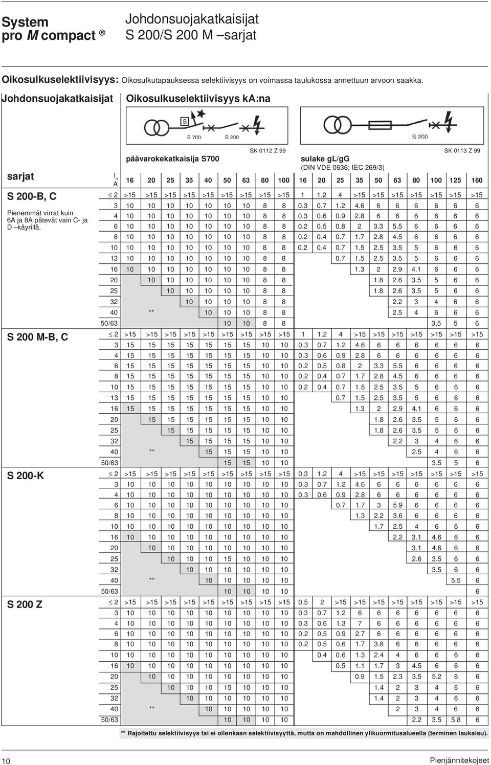 S 200 M-B, C S 200-K S 200 Z SK 0112 Z 99 SK 0113 Z 99 päävarokekatkaisija S700 sulake gl/gg (DIN VDE 0636; IEC 269/3) I n A 16 20 25 35 40 50 63 80 100 16 20 25 35 50 63 80 100 125 160 2 >15 >15 >15