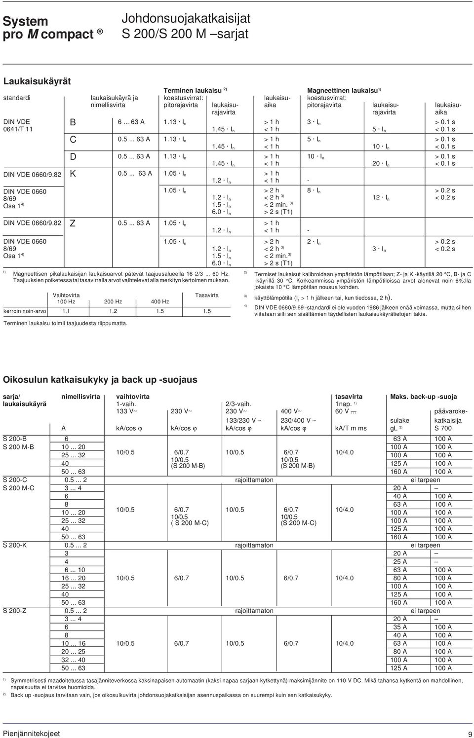 1 s 1.45 I n < 1 h 10 I n < 0.1 s D 0.5... 63 A 1.13 I n > 1 h 10 I n > 0.1 s 1.45 I n < 1 h 20 I n < 0.1 s DIN VDE 0660/9.82 K 0.5... 63 A 1.05 I n > 1 h 1.2 I n < 1 h - DIN VDE 0660 1.