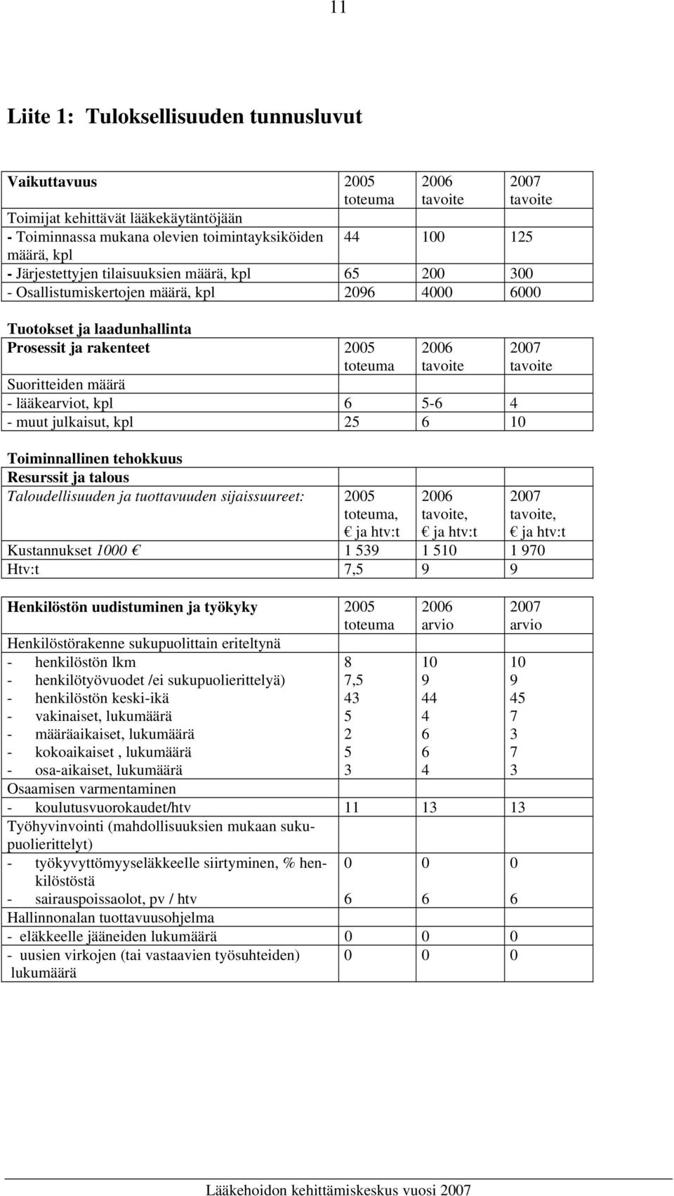 lääkearviot, kpl 6 5-6 4 - muut julkaisut, kpl 25 6 10 Toiminnallinen tehokkuus Resurssit ja talous Taloudellisuuden ja tuottavuuden sijaissuureet: 2005 toteuma, ja htv:t 2006, ja htv:t 2007 2007, ja