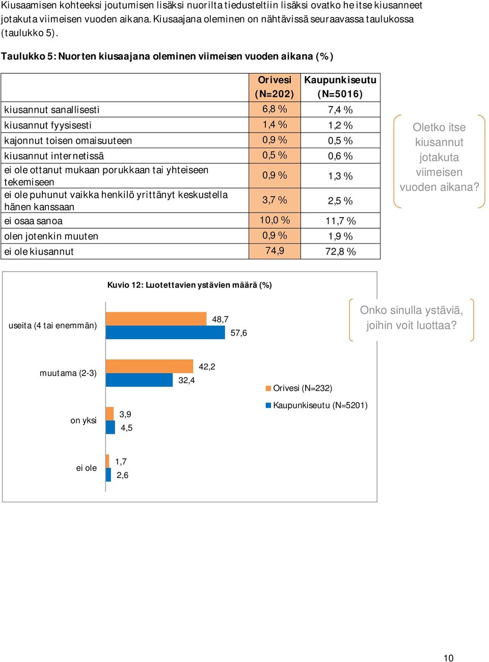 kiusannutinternetissä 0,5 0,6 eioleottanutmukaanporukkaantaiyhteiseen tekemiseen 0,9 1,3 eiolepuhunutvaikkahenkilöyrittänytkeskustella hänenkanssaan 3,7 2,5 eiosaasanoa 10,0 11,7 olenjotenkinmuuten