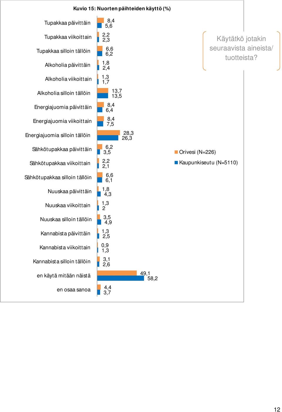 Nuuskaa silloin tällöin Kannabista päivittäin Kannabista viikoittain Kannabista silloin tällöin en käytä mitään näistä en osaa sanoa 8,4 5,6 2,2 2,3 6,6 6,2 1,8 2,4 1,3 1,7 13,7 13,5 8,4 6,4