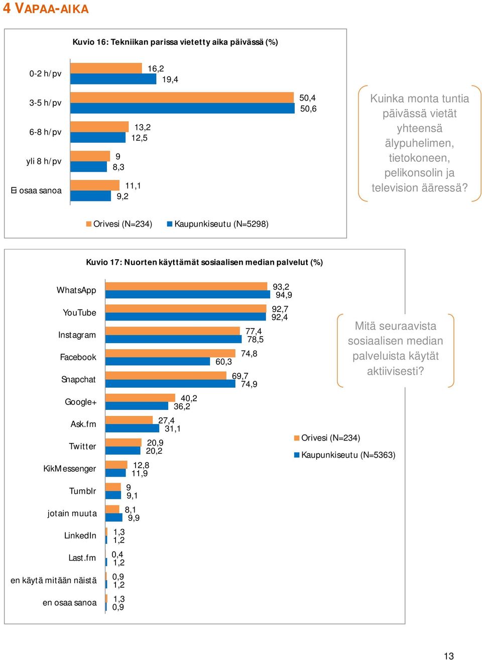 Orivesi (N=234) Kaupunkiseutu (N=5298) Kuvio 17: Nuorten käyttämät sosiaalisen median palvelut (%) WhatsApp YouTube Instagram Facebook Snapchat Google+ Ask.