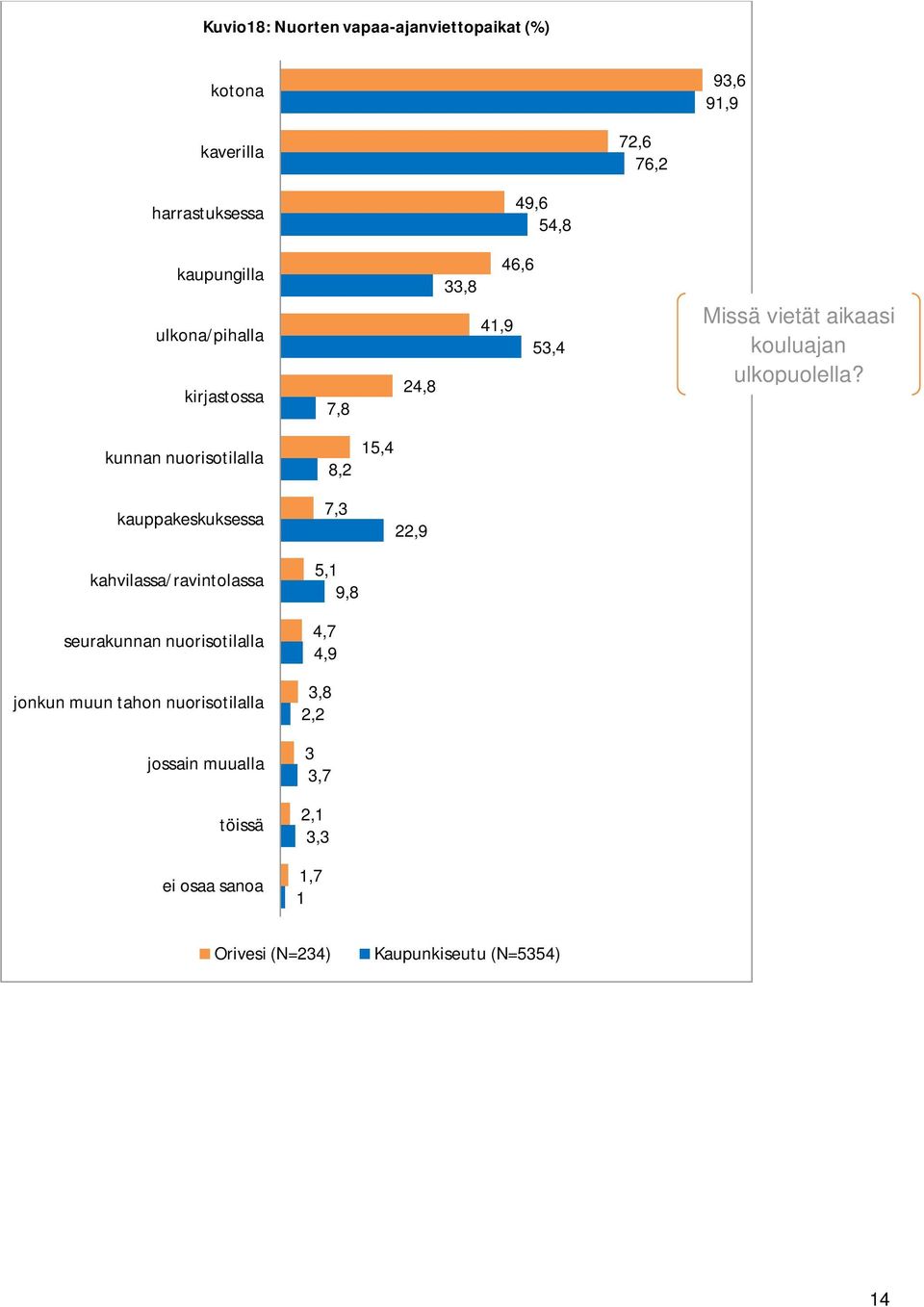 kunnan nuorisotilalla 8,2 15,4 kauppakeskuksessa kahvilassa/ravintolassa seurakunnan nuorisotilalla jonkun muun tahon