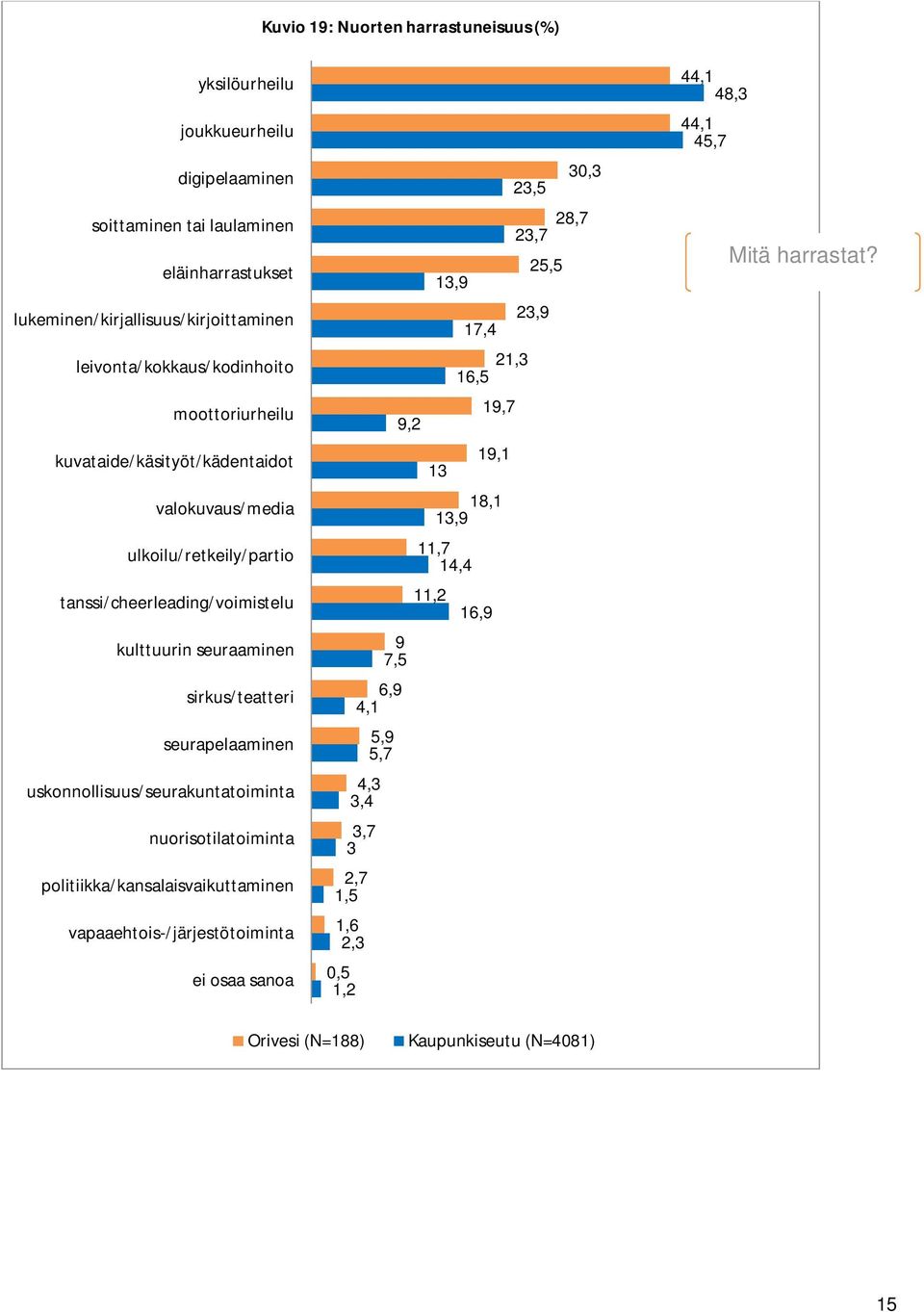 sirkus/teatteri seurapelaaminen uskonnollisuus/seurakuntatoiminta nuorisotilatoiminta politiikka/kansalaisvaikuttaminen vapaaehtois-/järjestötoiminta ei osaa sanoa 30,3 23,5 28,7 23,7