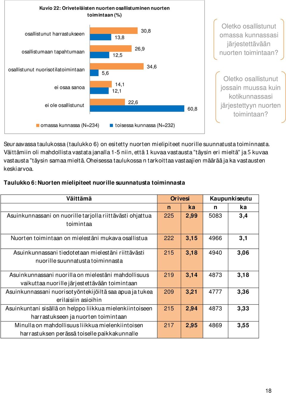 34,6 osallistunut nuorisotilatoimintaan 5,6 14,1 ei osaa sanoa 12,1 22,6 ei ole osallistunut omassa kunnassa (N=234) toisessa kunnassa (N=232) 60,8 Oletko osallistunut jossain muussa kuin