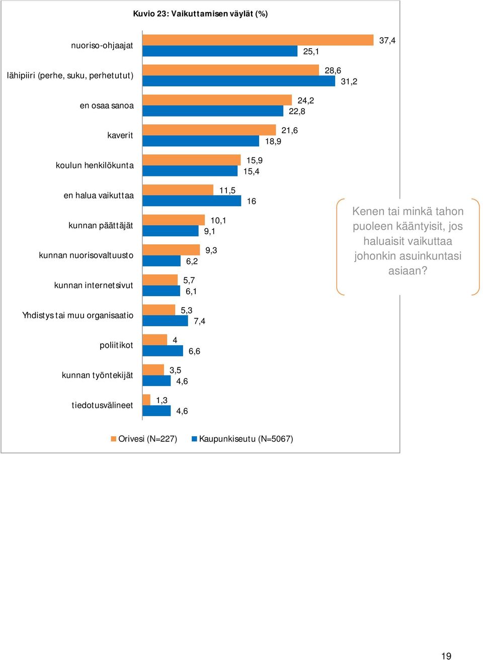 6,1 11,5 10,1 9,1 9,3 16 Kenen tai minkä tahon puoleen kääntyisit, jos haluaisit vaikuttaa johonkin asuinkuntasi asiaan?