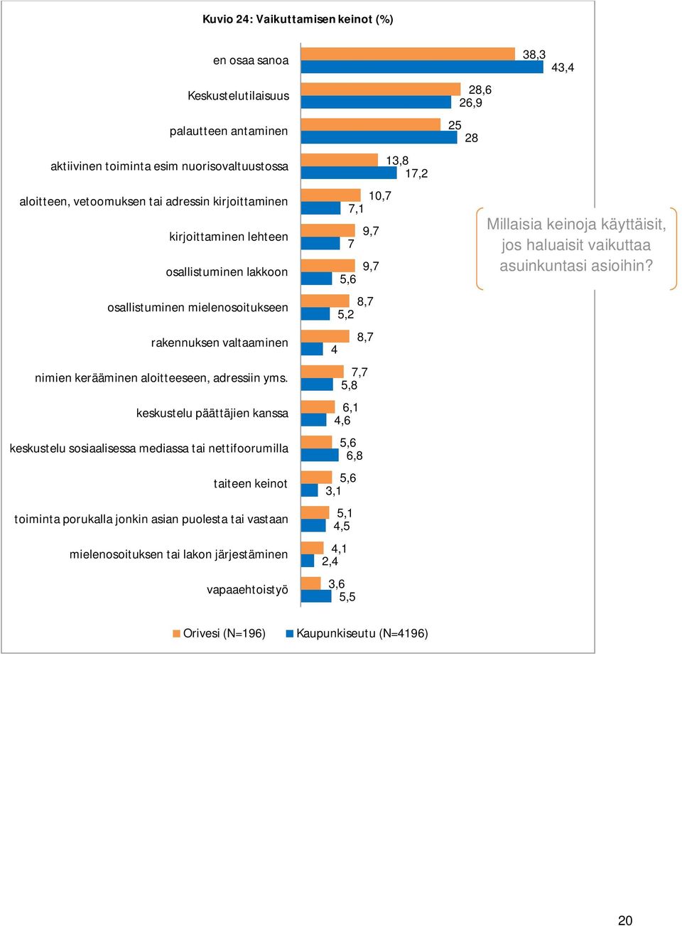 keskustelu päättäjien kanssa keskustelu sosiaalisessa mediassa tai nettifoorumilla taiteen keinot toiminta porukalla jonkin asian puolesta tai vastaan mielenosoituksen tai lakon järjestäminen