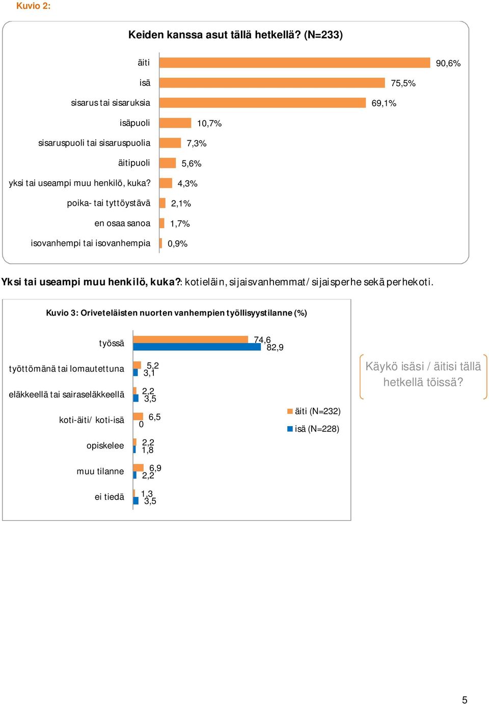 poika- tai tyttöystävä en osaa sanoa isovanhempi tai isovanhempia 10,7% 7,3% 5,6% 4,3% 2,1% 1,7% 0,9% Yksitaiuseampimuuhenkilö,kuka?