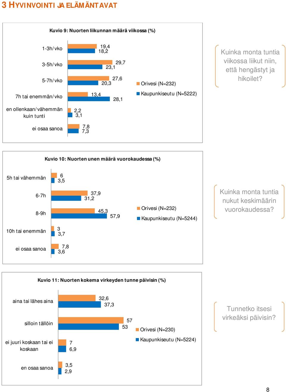 7h tai enemmän/vko 13,4 28,1 Kaupunkiseutu (N=5222) en ollenkaan/vähemmän kuin tunti 2,2 3,1 ei osaa sanoa 7,8 7,3 Kuvio 10: Nuorten unen määrä vuorokaudessa (%) 5h tai vähemmän 6 3,5 6-7h 8-9h 37,9