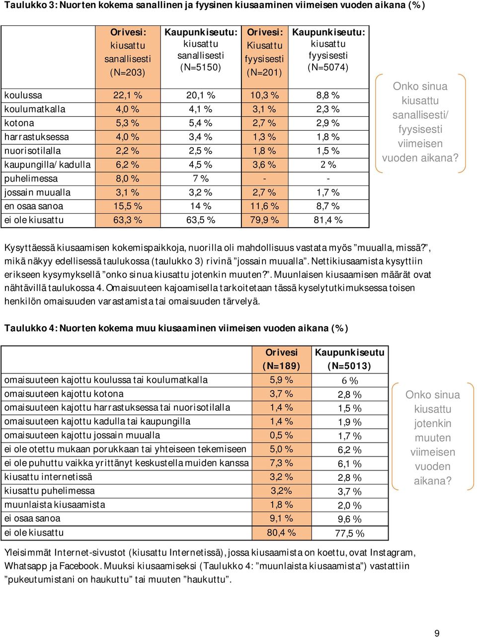 1,8% 1,5% kaupungilla/kadulla 6,2% 4,5% 3,6% % puhelimessa 8,0% % - - jossainmuualla 3,1% 3,2% 2,7% 1,7% enosaasanoa 15,5% 14% 11,6% 8,7% eiolekiusattu 63,3% 63,5% 79,9% 81,4%