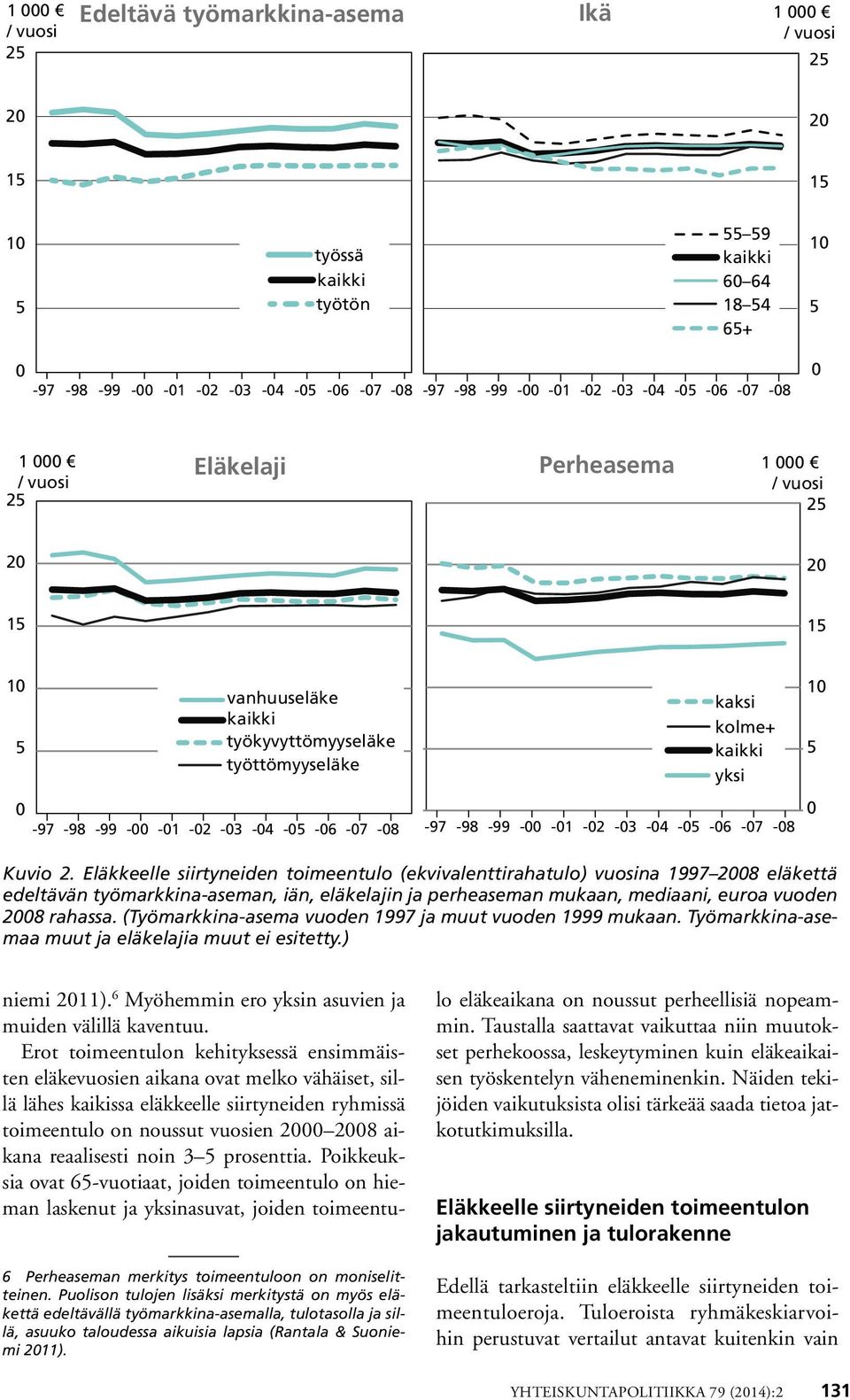 Eläkkeelle siirtyneiden toimeentulo (ekvivalenttirahatulo) vuosina 1997 28 eläkettä edeltävän työmarkkina-aseman, iän, eläkelajin ja perheaseman mukaan, mediaani, euroa vuoden 28 rahassa.