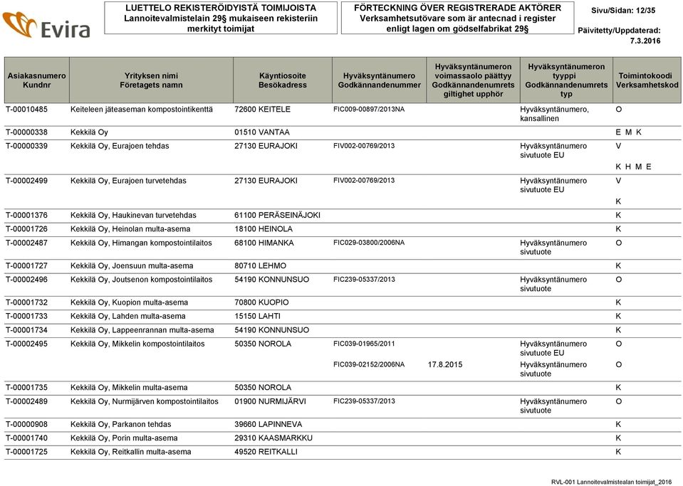 ekkilä y, Haukinevan turvetehdas 61100 PERÄSEINÄJI T-00001726 ekkilä y, Heinolan multa-asema 18100 HEINLA T-00002487 ekkilä y, Himangan kompostointilaitos 68100 HIMANA FIC029-03800/2006NA T-00001727