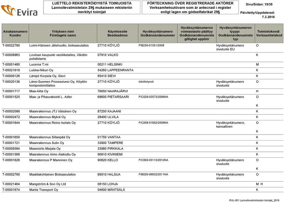 SIEVI T-00020136 Länsi-Suomen Prosessivesi y, öyliön kompostointilaitos 27710 ÖYLIÖ käsittelyssä T-00001717 Maa-Aitta y 76850 NAARAJÄRVI H T-00001525 Maa- ja Pihaurakointi L.