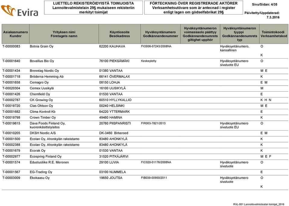 T-00001426 Chemfield y 01530 VANTAA E T-00002787 C Growing y 60510 HYLLYALLI H N T-00019720 Clas hlson y 00240 HELSINI M E T-00001682 Clima ontroll b 64220 YTTERMAR E T-00019798 Crown Timber y 49460