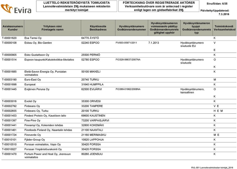 MIELI T-00003190 Euro-East y 20740 TURU M T-00001698 Europeat 31640 HUMPPILA T-00001445 Evijärven Peruna y 62500 EVIJÄRVI FIC089-01962/2008NA, T-00003016 Evolet y 35300 RIVESI T-00002792 Finbeans y