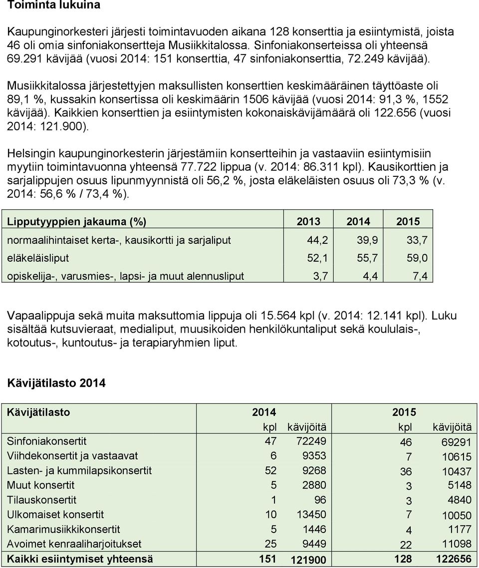 Musiikkitalossa järjestettyjen maksullisten konserttien keskimääräinen täyttöaste oli 89,1 %, kussakin konsertissa oli keskimäärin 1506 kävijää (vuosi 2014: 91,3 %, 1552 kävijää).