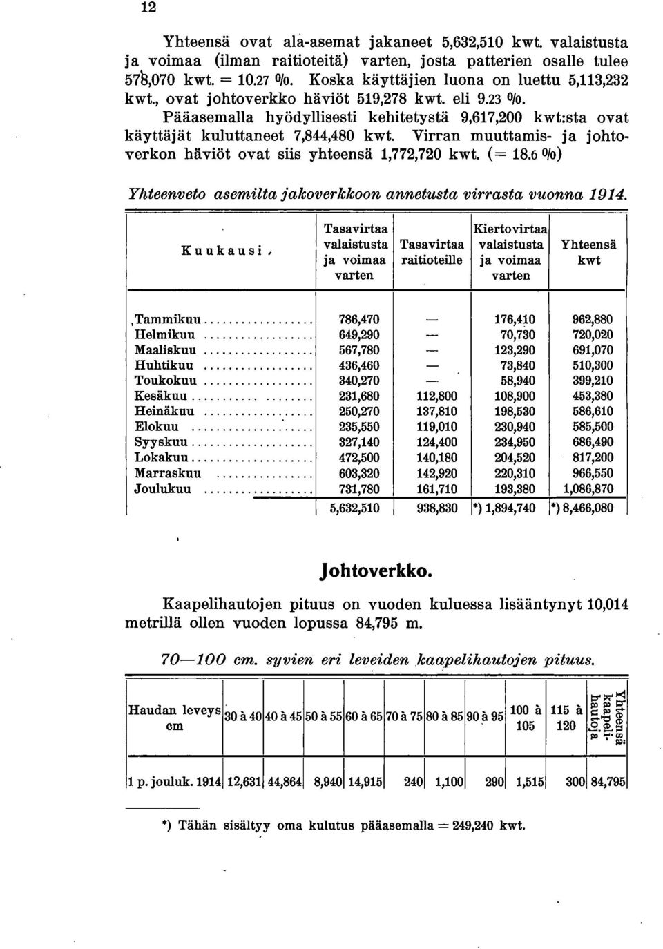 Virran muuttamis- ja johtoverkon häviöt ovat siis yhteensä 1,772,720 kwt. (= 18.6 Olo) Yhteenveto asemilta jakoverkkoon annetusta virrasta vuonna 1914.