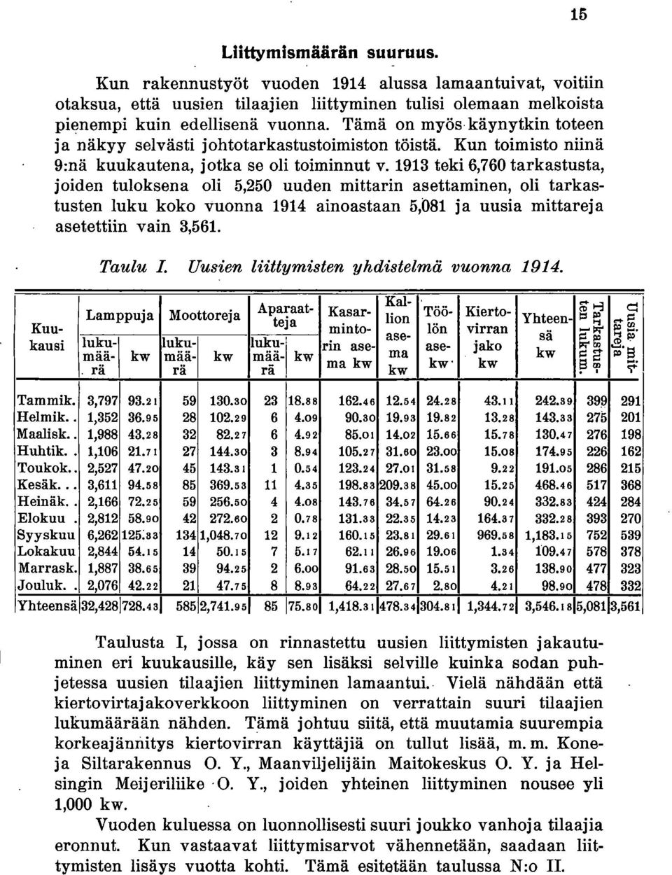 1913 teki 6,760 tarkastusta, joiden tuloksena oli 5,250 uuden mittarin asettaminen, oli tarkastusten luku koko vuonna 1914 ainoastaan 5,081 ja uusia mittareja asetettiin vain 3,561.