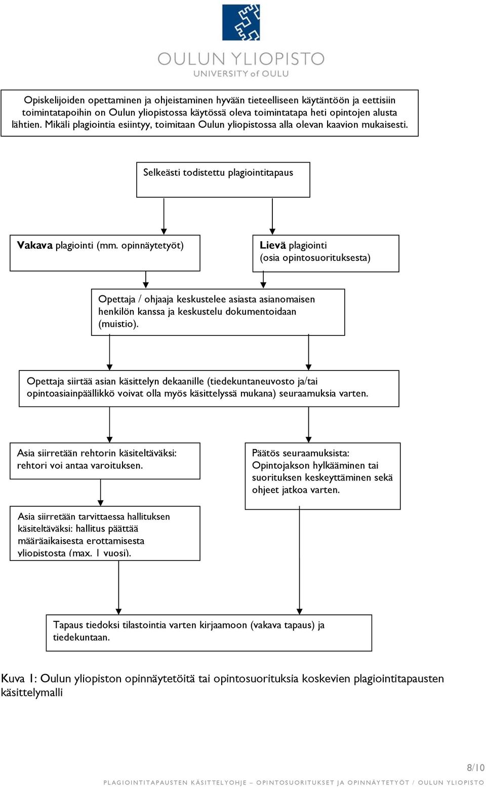 opinnäytetyöt) Lievä plagiointi (osia opintosuorituksesta) Opettaja / ohjaaja keskustelee asiasta asianomaisen henkilön kanssa ja keskustelu dokumentoidaan (muistio).