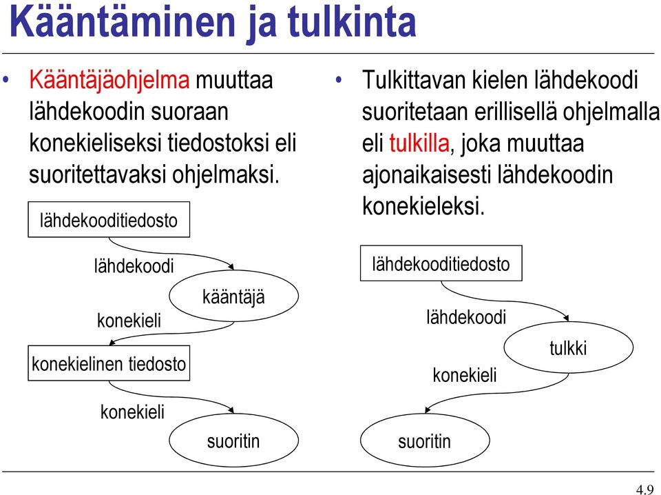 lähdekooditiedosto Tulkittavan kielen lähdekoodi suoritetaan erillisellä ohjelmalla eli tulkilla, joka