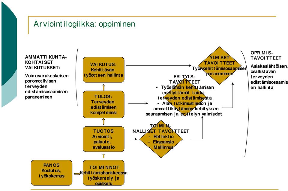 edistämisestä Alan tutkimustiedon ja ammattikäytännön kehityksen seuraamisen ja erittelyn valmiudet OPPIMIS TAVOITTEET Asiakaslähtöisen, osallistavan terveyden edistämisosaamis