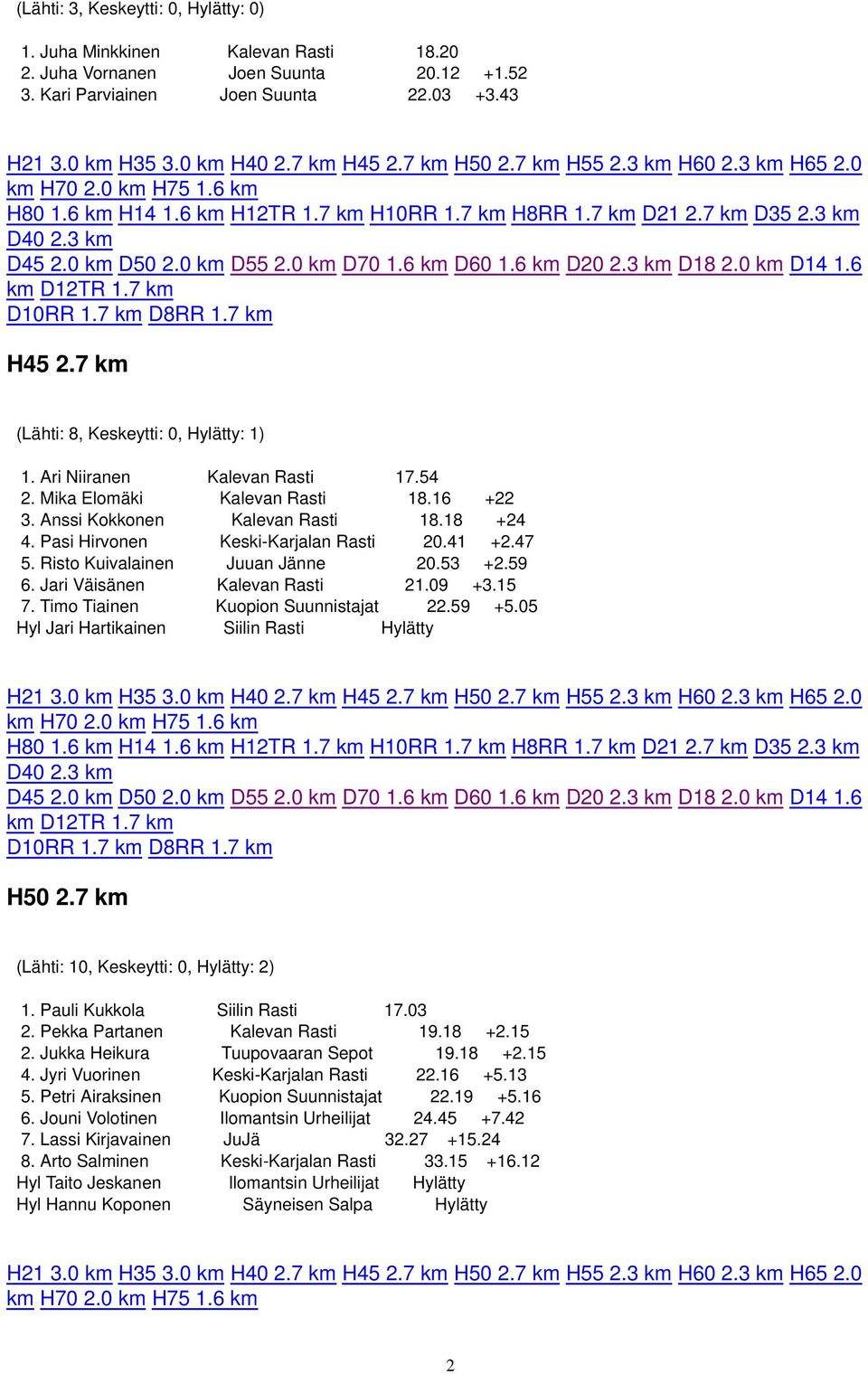 Risto Kuivalainen Juuan Jänne 20.53 +2.59 6. Jari Väisänen Kalevan Rasti 21.09 +3.15 7. Timo Tiainen Kuopion Suunnistajat 22.59 +5.05 Hyl Jari Hartikainen Siilin Rasti Hylätty H50 2.