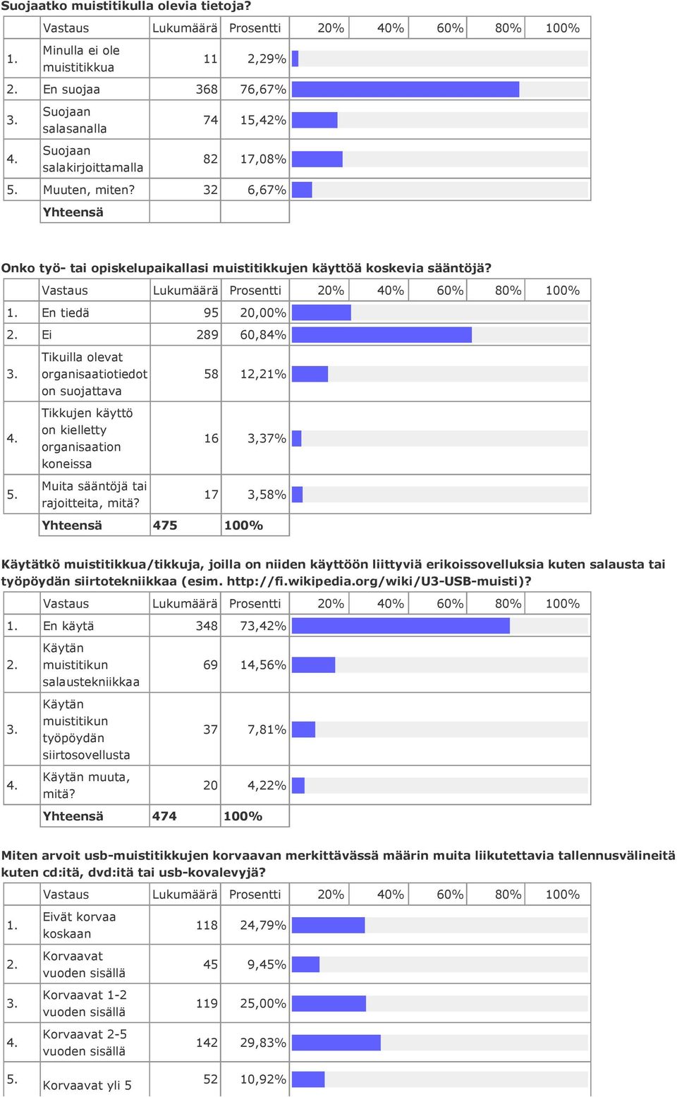 En tiedä 95 20,00% Ei 289 60,84% Tikuilla olevat organisaatiotiedot on suojattava Tikkujen käyttö on kielletty organisaation koneissa 58 12,21% 16 3,37% Muita sääntöjä tai rajoitteita, mitä?