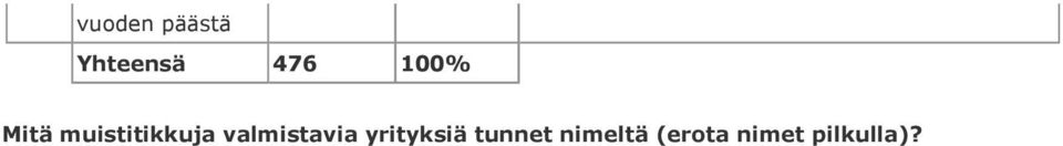 yrityksiä tunnet