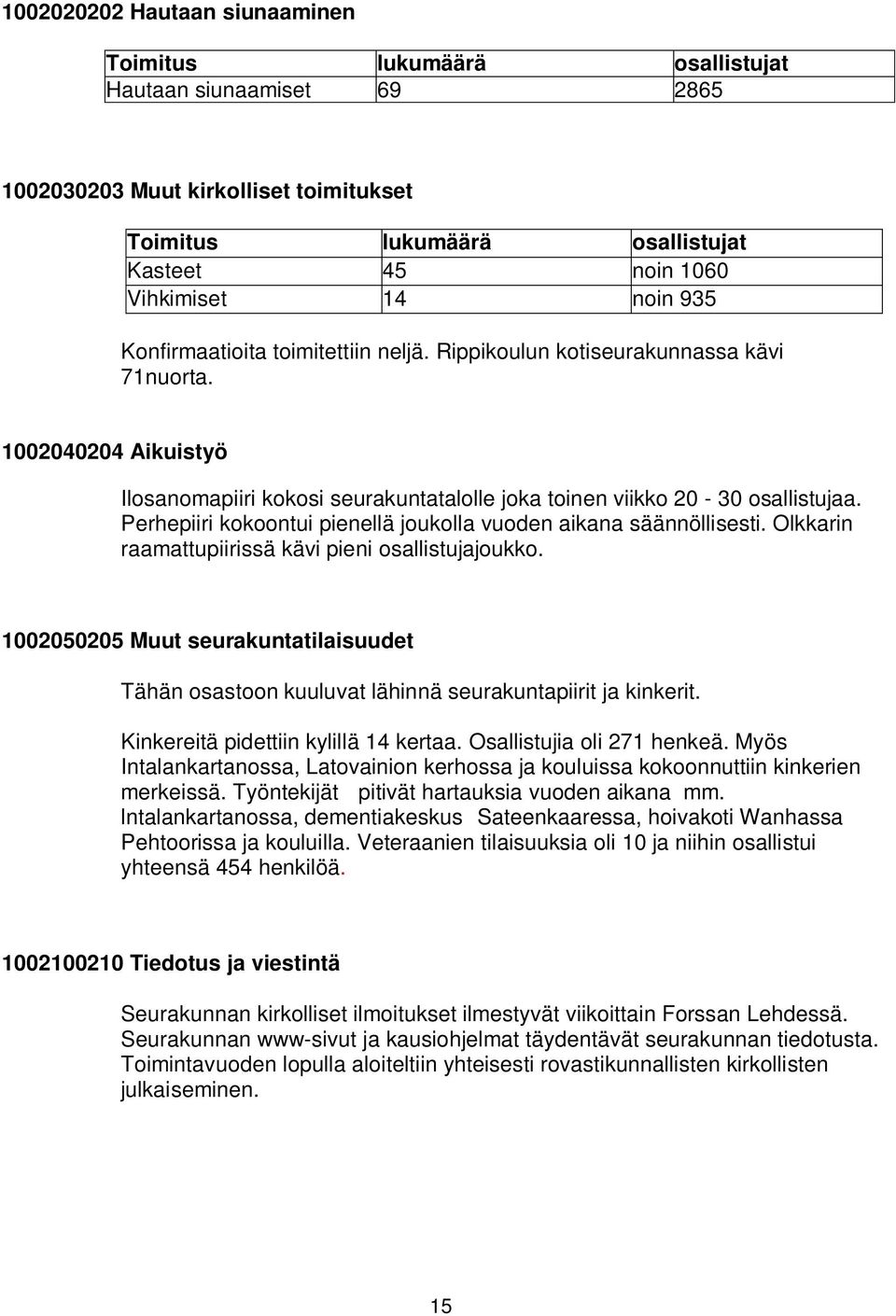 Perhepiiri kokoontui pienellä joukolla vuoden aikana säännöllisesti. Olkkarin raamattupiirissä kävi pieni osallistujajoukko.