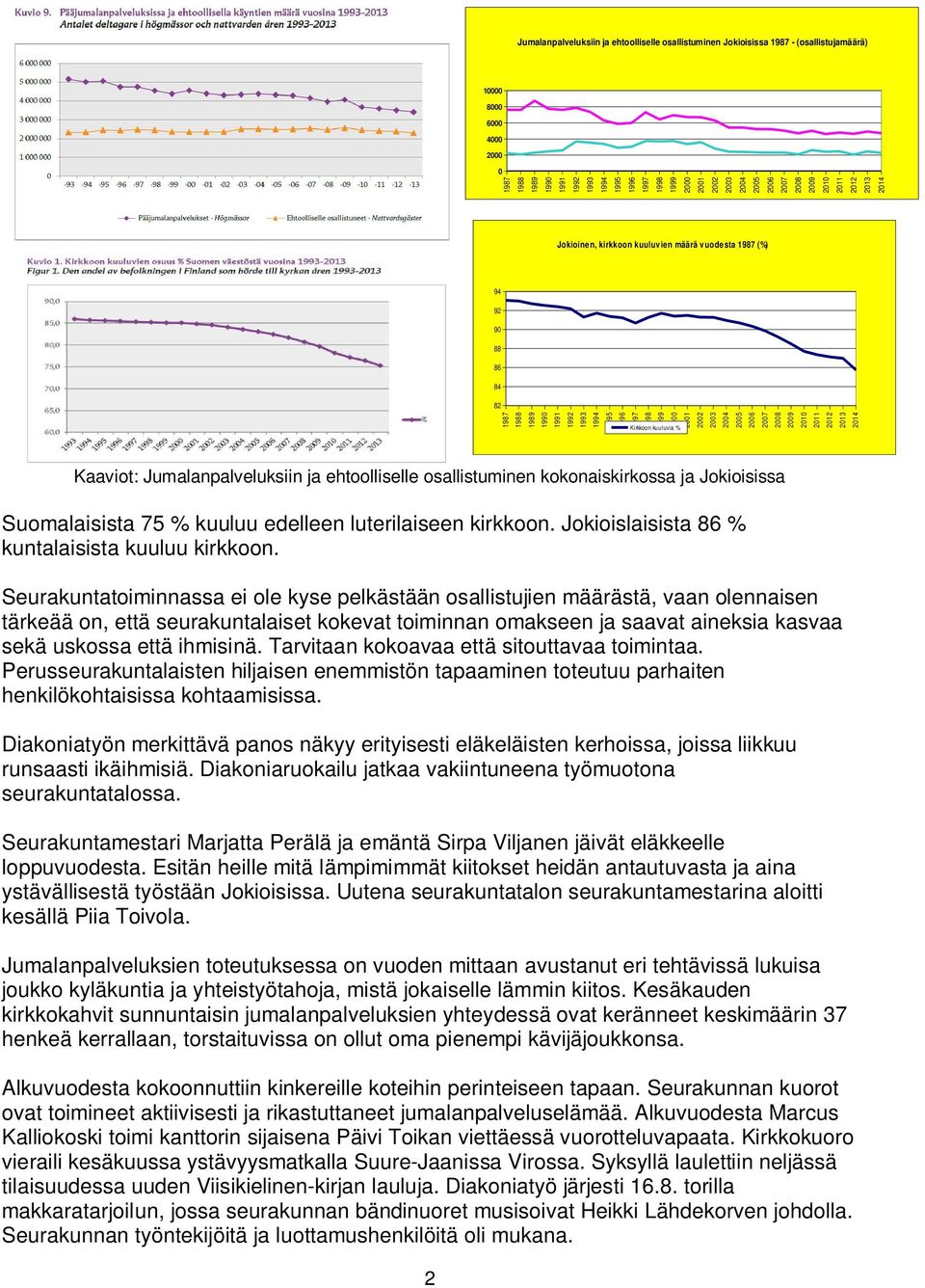 2001 Kirkkoon kuuluvia % 2002 2003 2004 2005 2006 2007 2008 2009 2010 2011 2012 2013 Kaaviot: Jumalanpalveluksiin ja ehtoolliselle osallistuminen kokonaiskirkossa ja Jokioisissa Suomalaisista 75 %