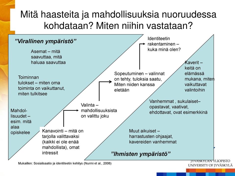 mahdollista), omat intressit Valinta mahdollisuuksista on valittu joku Mukaillen: Sosialisaatio ja identiteetin kehitys (Nurmi et al., 2006) Identiteetin rakentaminen kuka minä olen?