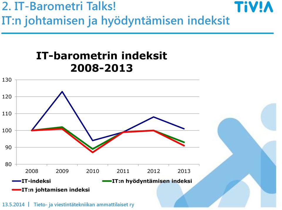 T-barometrin indeksit 2008-2013 120 110 100 90 80