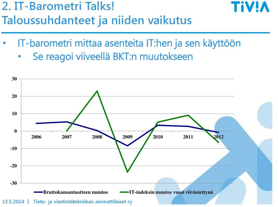 T:hen ja sen käyttöön Se reagoi viiveellä BKT:n muutokseen 30 20