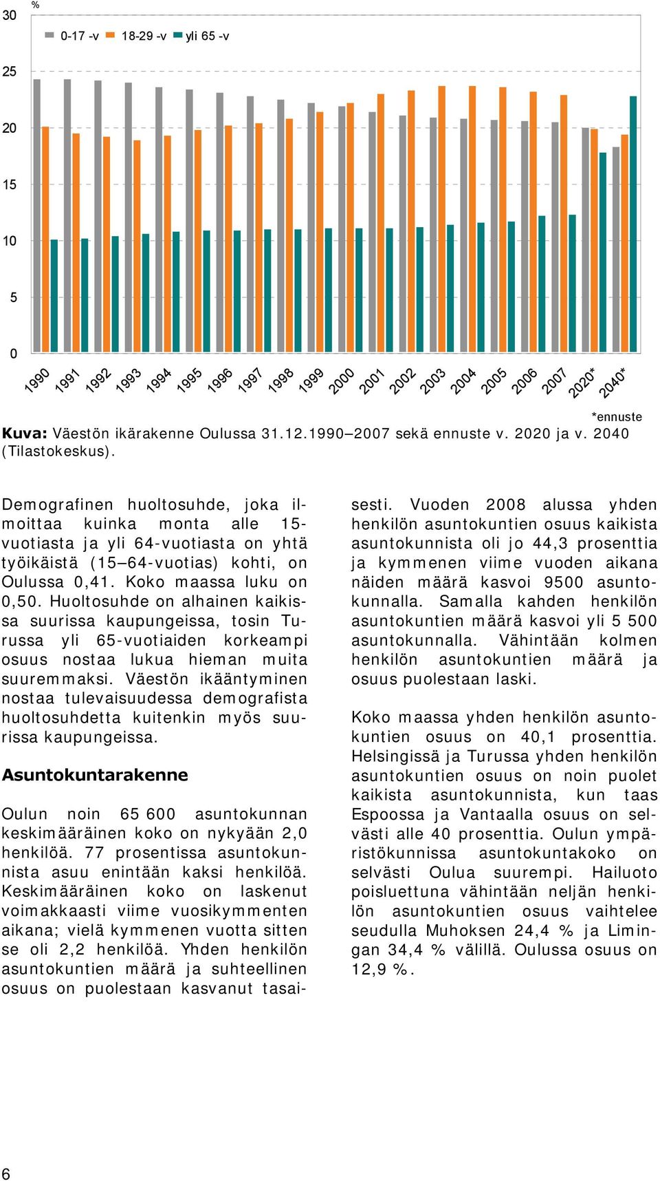 Demografinen huoltosuhde, joka ilmoittaa kuinka monta alle 15- vuotiasta ja yli 64-vuotiasta on yhtä työikäistä (15 64-vuotias) kohti, on Oulussa 0,41. Koko maassa luku on 0,50.