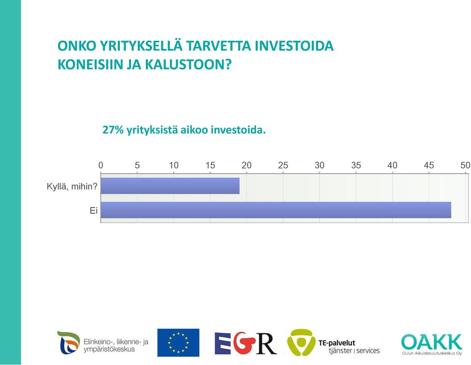 27% yrityksistä aikoo investoida.