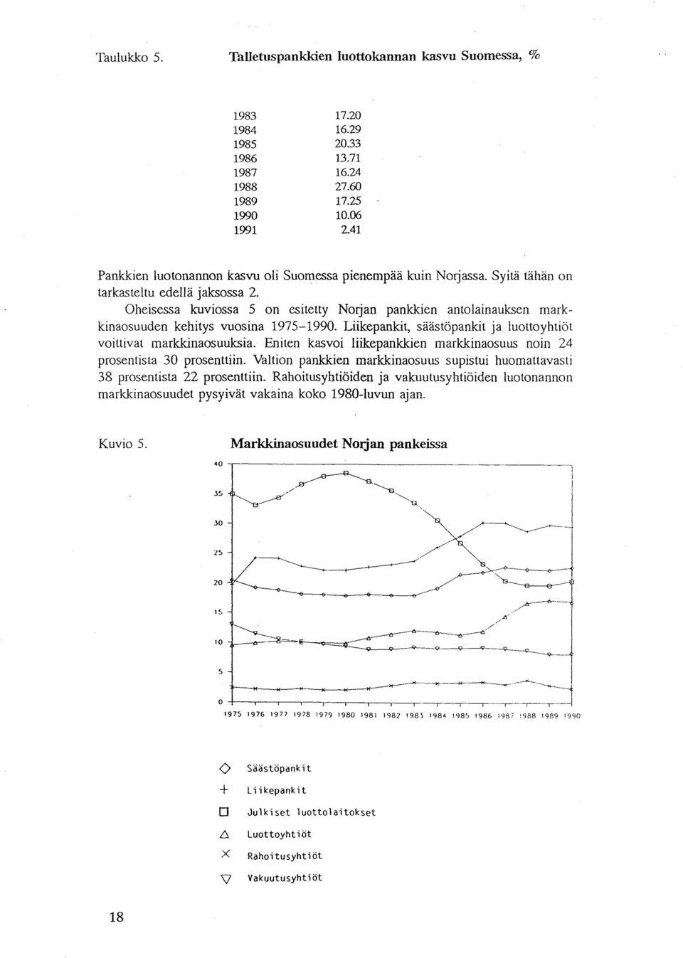 Oheisessa kuviossa 5 on esitetty Norjan pankkien antolainauksen markkinaosuuden kehitys vuosina 1975-1990. Liikepankit, säästöpankit ja luottoyhtiät voittivat markkinaosuuksia.