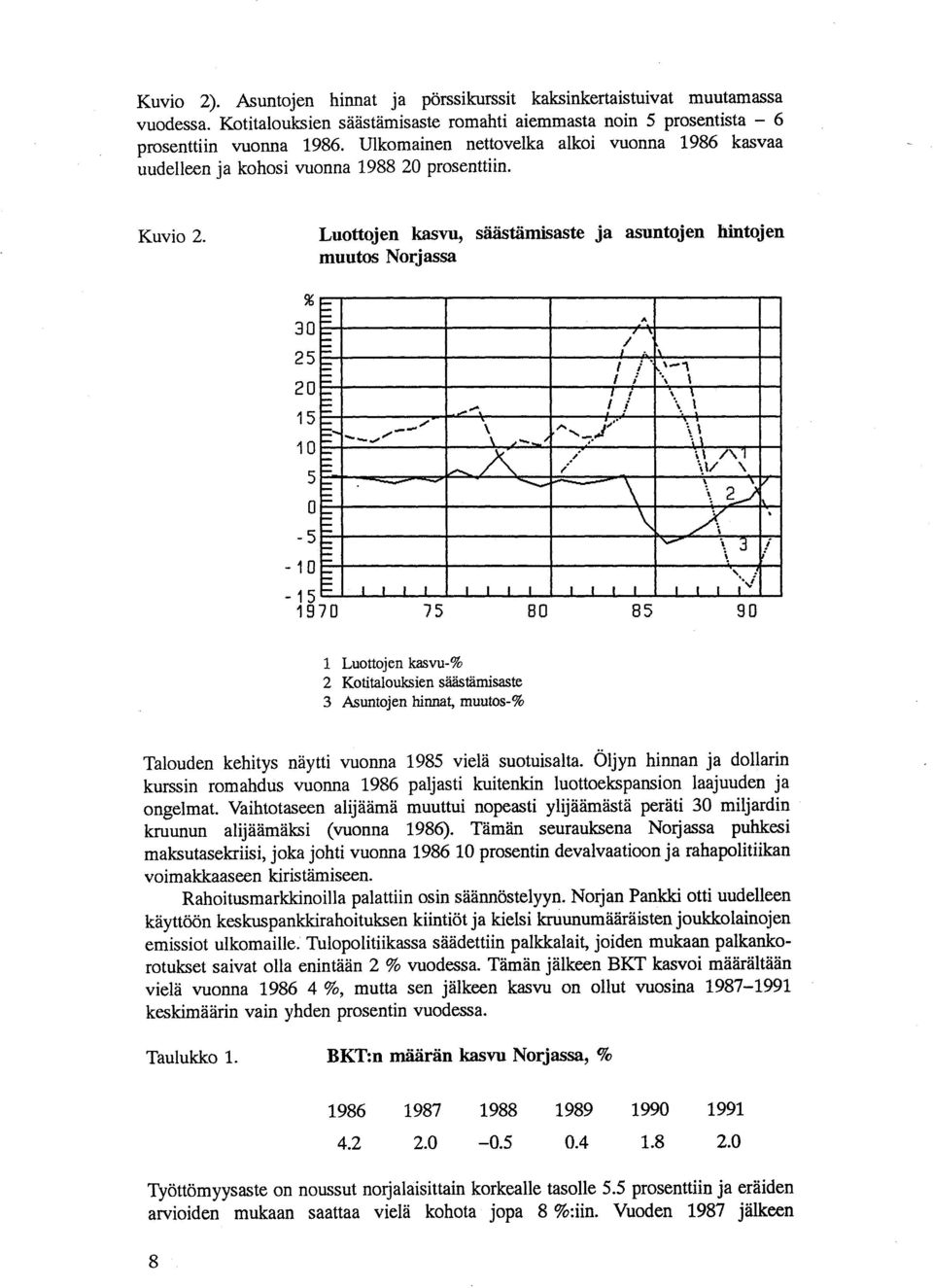 Luottojen kasvu, säästämisaste ja asuntojen hintojen muutos Norjassa % 30 io- - A,, io-,/ :&\ = j - 25 I =!,,-,..., I \ \ 20 - I! \ \ 1= I.,."'" l \. \ 10- ~ 15 10- ~/ 1=... \ ~ j".' \\... -..",ti""- 10- \ J'_/ ~ '- \ 10.